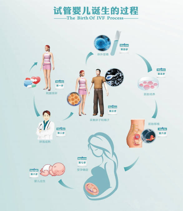青岛试管婴儿过程和流程一般包括以下几个步骤：